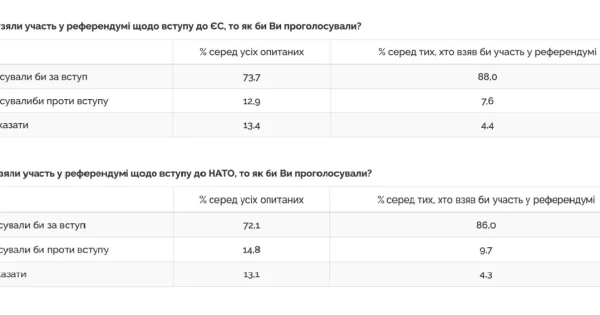 Українці висловлюють підтримку щодо приєднання до Європейського Союзу та НАТО: результати дослідження.