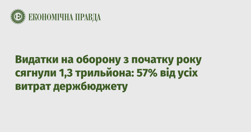 Витрати на оборону з початку року досягли 1,3 трильйона гривень, що становить 57% від загальних витрат державного бюджету.